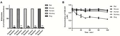 Interspecies Variation of In Vitro Stability and Metabolic Diversity of YZG-331, a Promising Sedative-Hypnotic Compound